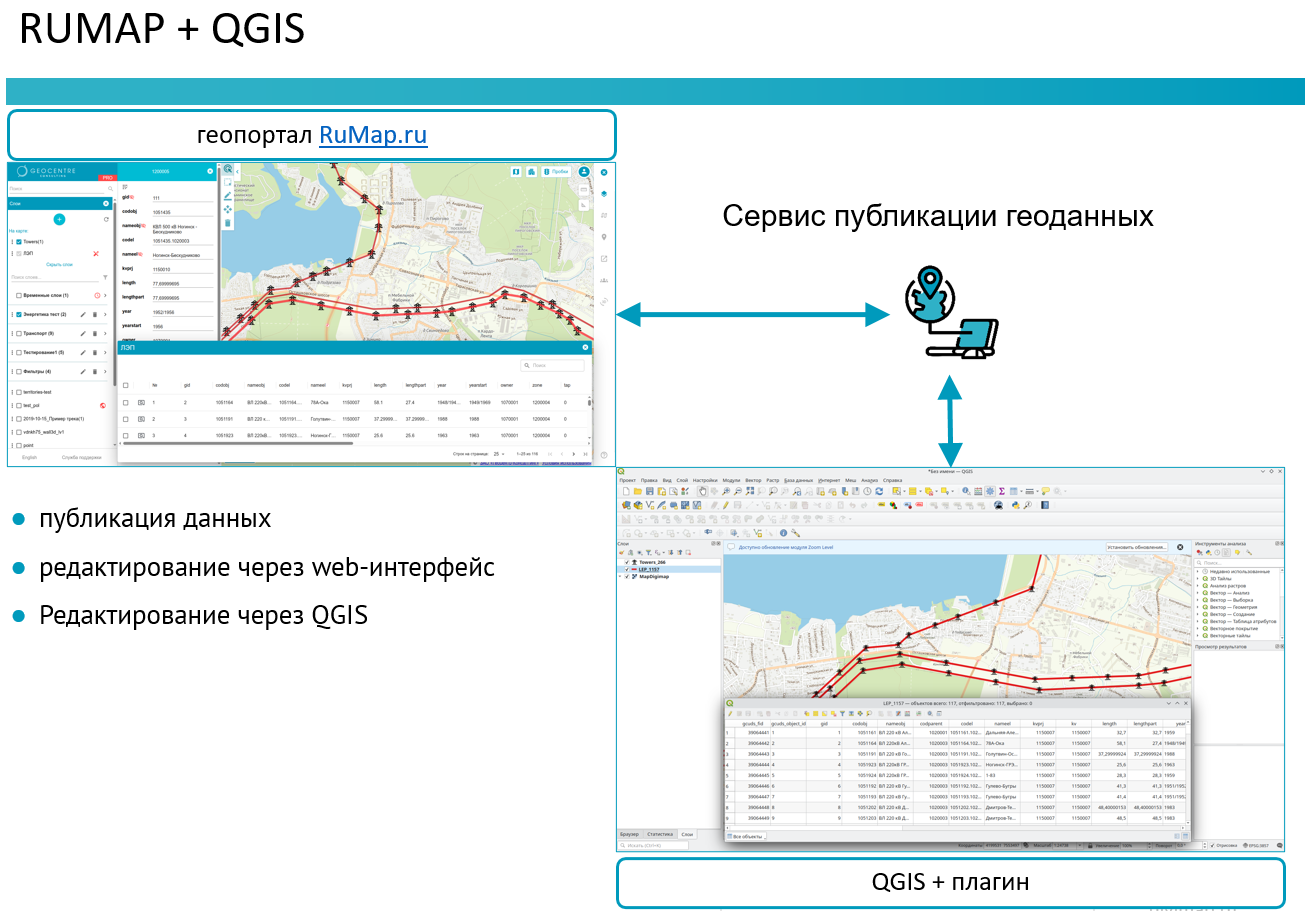 Интеграция модулей QGIS на геопортал RuMap